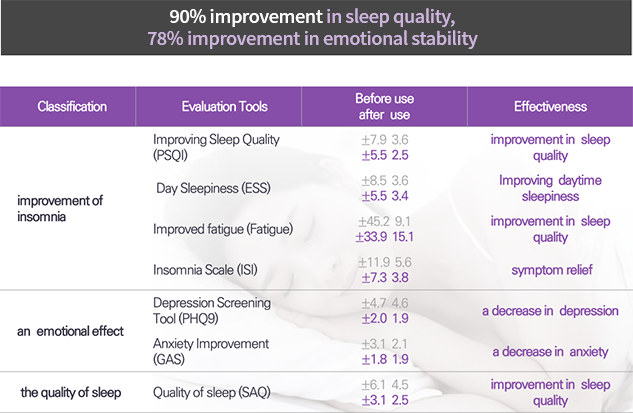 수면의 질 90프로 호전, 정서적 안정감 78프로 향상