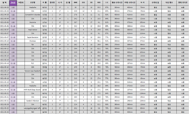 Znie 사용 임상 테이터