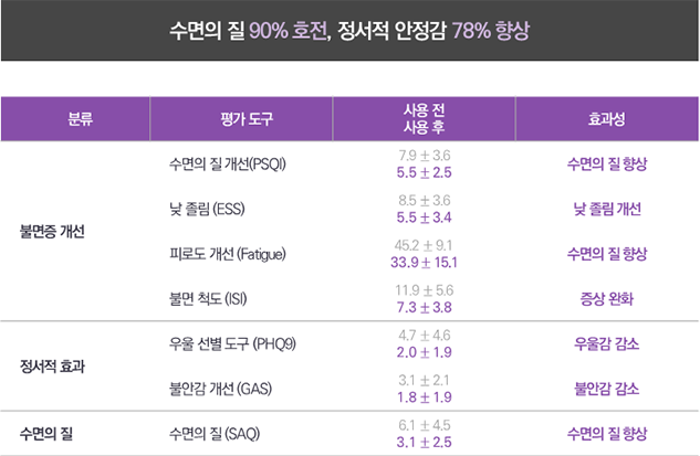 수면의 질 90프로 호전, 정서적 안정감 78프로 향상